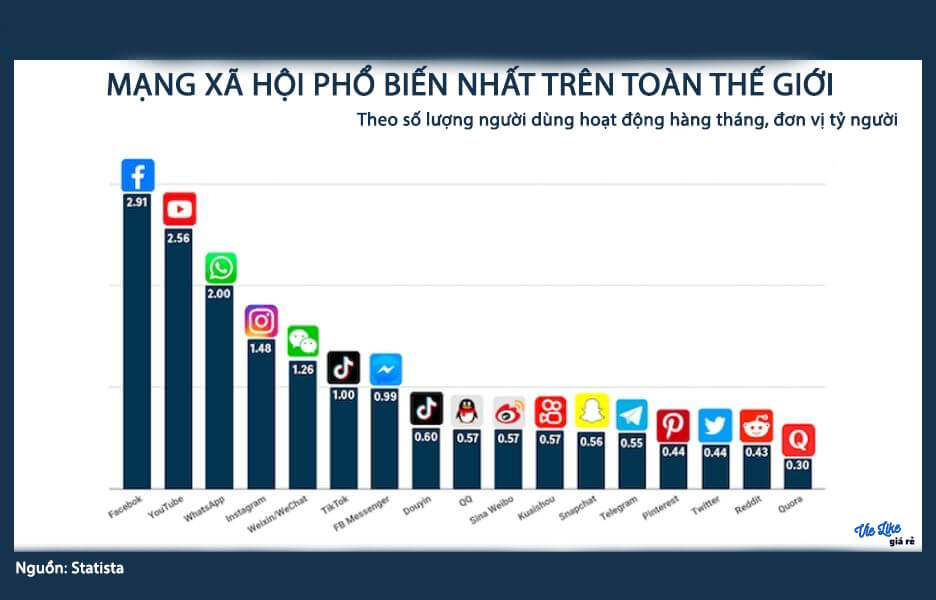 Người dùng hoạt động hàng tháng của các mạng xã hội